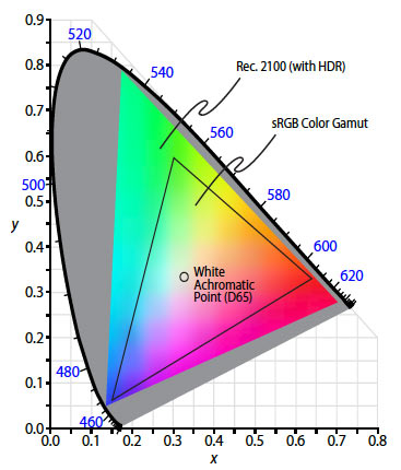 The CIE 1931 Color Space Chromaticity Diagram displays all possible color combinations.