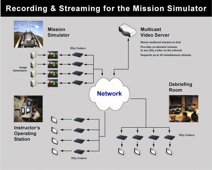 recording and streaming for a mission simluator