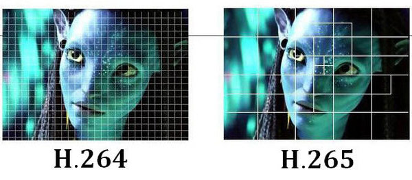 The Power Behind the H.265 Standard 