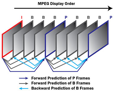 MPEG display order diagram