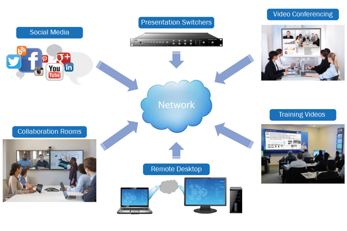 Video-over-IP diagram