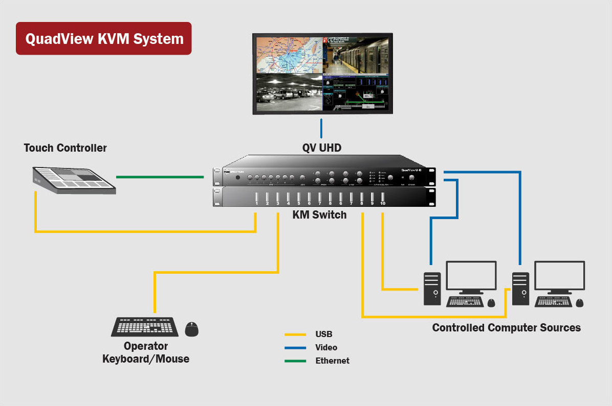 QuadView KVM System Diagram