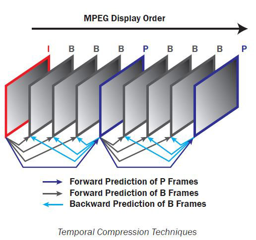 Temporal compression