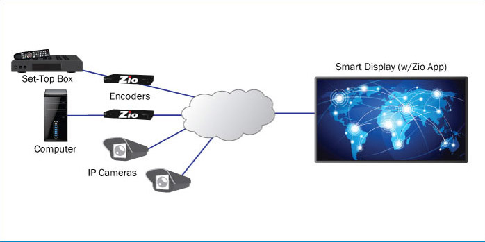 Zio Video-over-IP Decoder App for Smart Displays