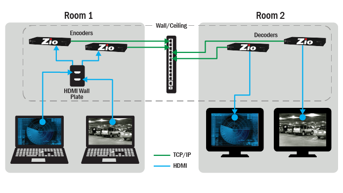 Zio AV-over-IP Endpoints Now Plenum Certified