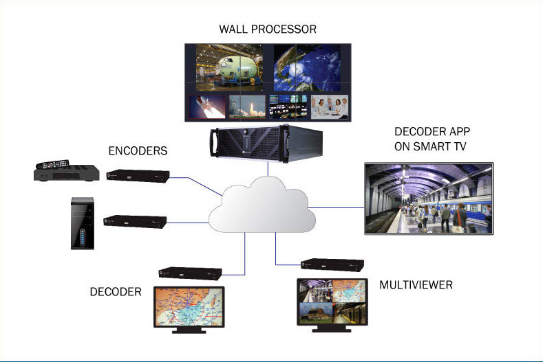 Zio AV-over-IP Solution Expands to Include Multiviewers and Video Walls