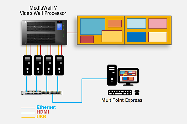 Catheterization Lab MediaWall V diagram