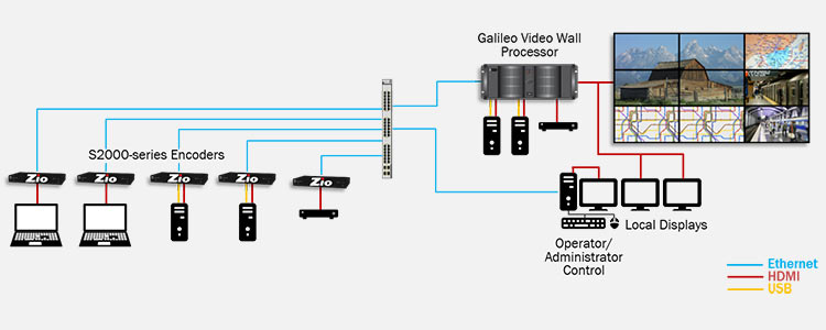 Zio to Galileo topology