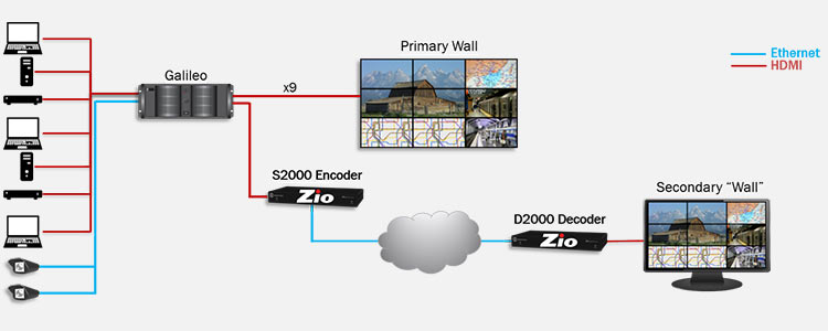 Galileo to Zio topology