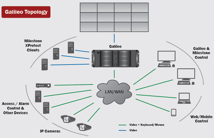 Galileo topology