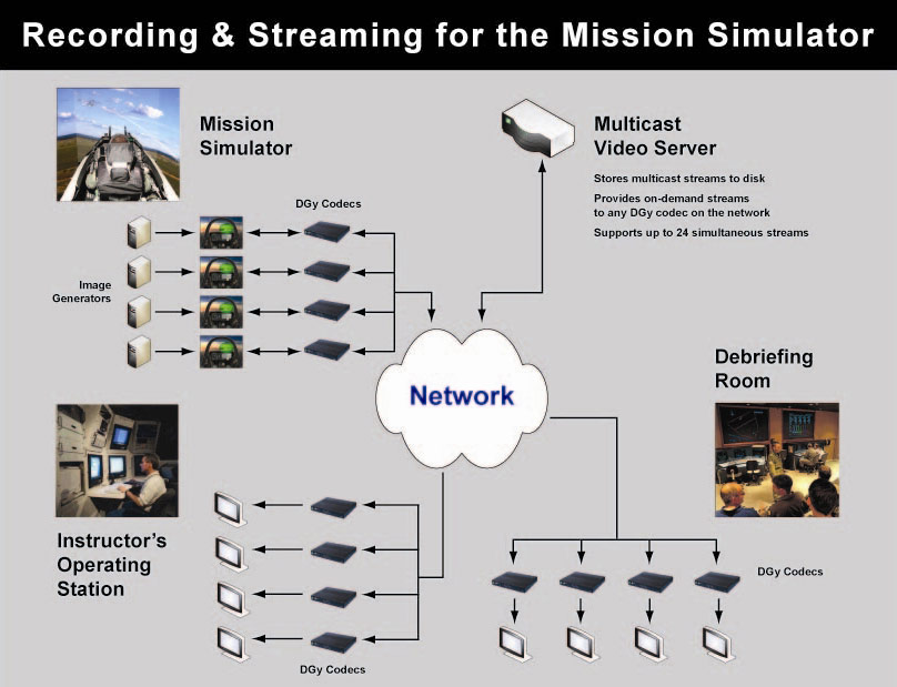 DGy Mission Simulator Diagram