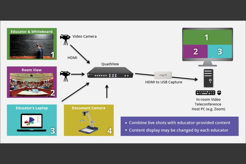 Dynamic Distance Learning Technology – QuadView in the Classroom