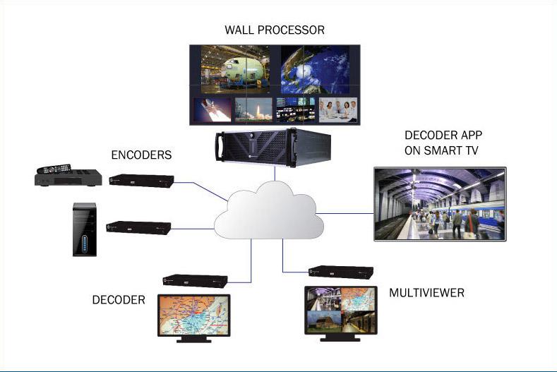 Zio AV-over-IP Solution Expands to Include Multiviewers and Video Walls