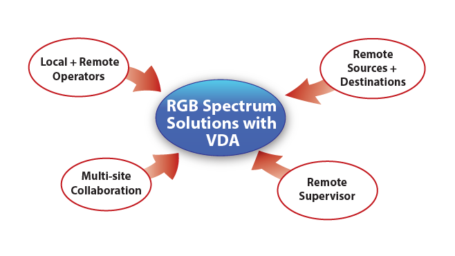 RGB Spectrum’s Solutions Go Global with VDA Technology