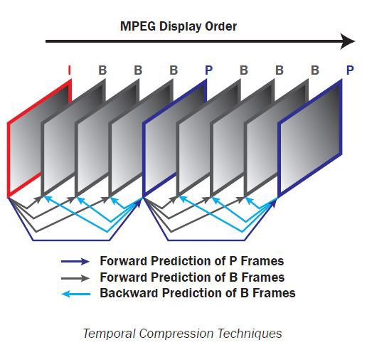 MPEG display order, temporal compression techniques