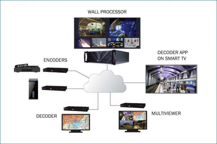 Zio Video-over-IP Solution Includes Multiviewers and Video Walls
