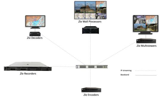 Zio Recording System