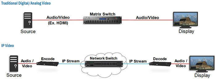 Traditional vs Networked AV Connectivity